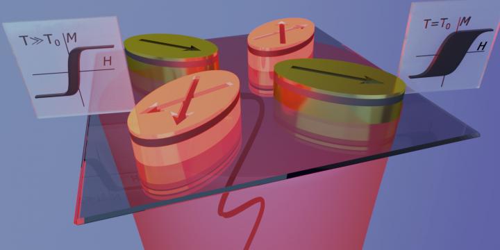 Schematic illustration of gold-magnet hybrid nanostructures illuminated by a laser (red). Due to the polarization-dependent excitation of the plasmonic resonance in the gold part, orthogonal nanoelements can be heated independently. The magnetic moment of the hot magnets (front) can be reversed more easily, resulting in a narrower field-driven magnetic hysteresis loop (left) compared to that of the cold magnets (right). @ CIC nanoGUNE