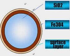 Core Shell Type Magnetic Silica Microspheres