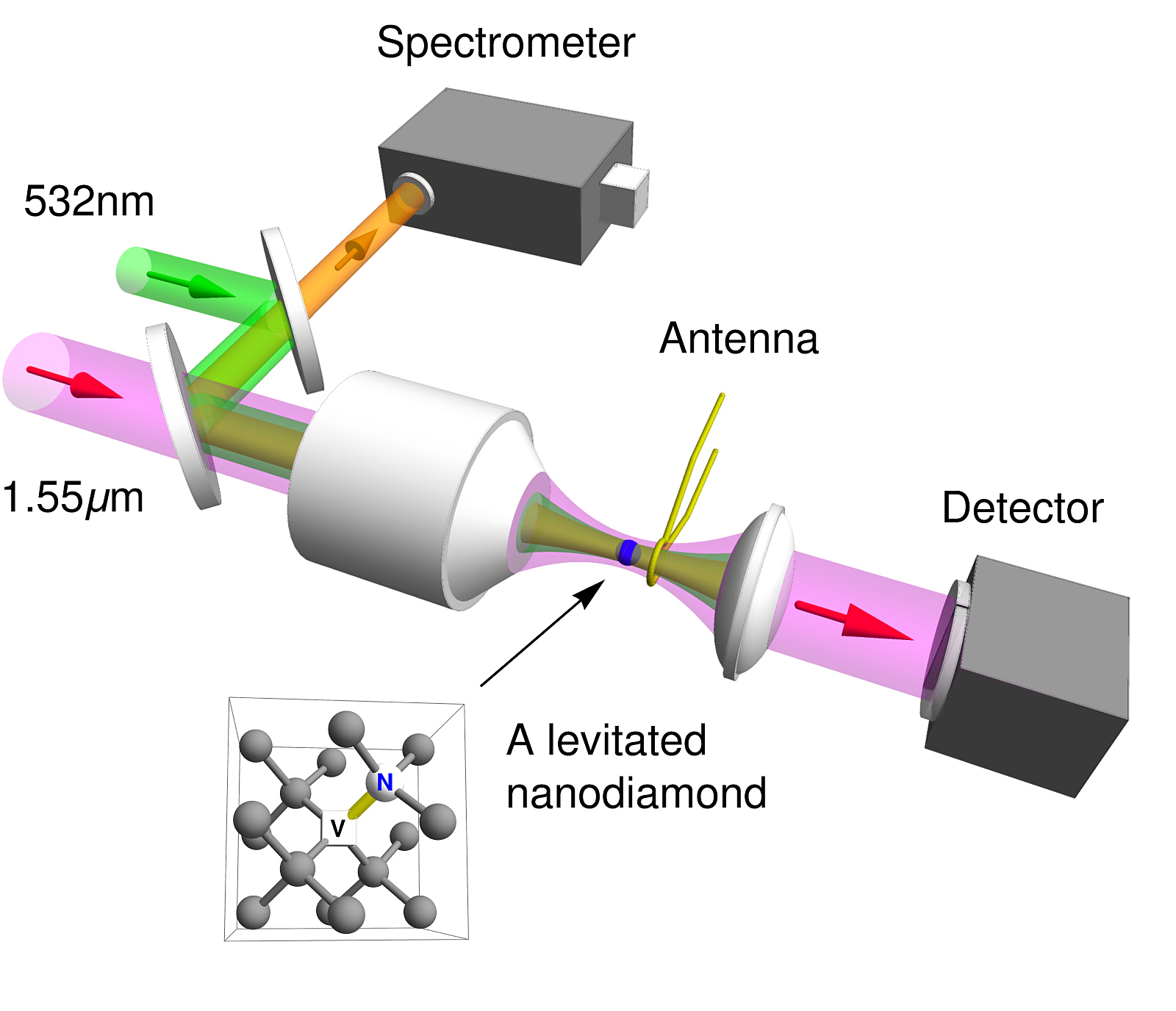 This is a schematic of an optical tweezer used in a vacuum chamber by Purdue University researchers, who controlled the "electron spin" of a levitated nanodiamond. The advance could find applications in quantum information processing, sensors and studies into the fundamental physics of quantum mechanics. (Purdue University image/ Tongcang Li)