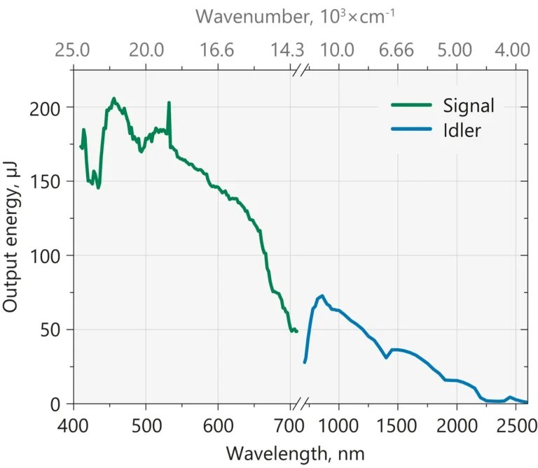 Tunable UV–VIS–NIR Picosecond Laser System PT401