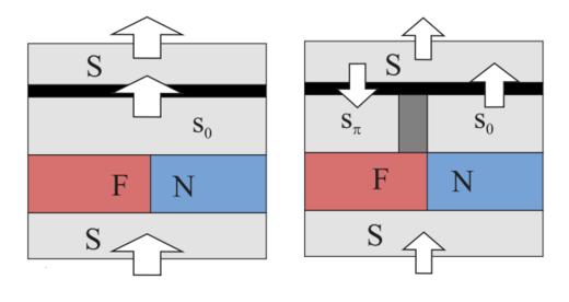 Superconducting currents during reading various states of the memory cell are shown. The greater current the larger arrow.