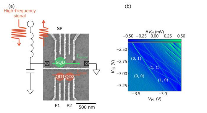 (a) The structure of the gate electrodes on the ZnO device used in the experiment in this paper. (b) The charge stability diagram indicating the formation of ZnO double quantum dot in few-electron regime.