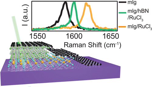A layered device transfers electric charge.