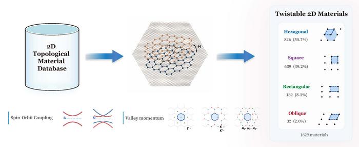 Overview of the workflow for constructing the theoretical twistable material database. It begins with the 2D topological material database. A filtering score is then applied to identify materials that are theoretically twistable, yielding a curated database of thousands of candidates. These candidates are subsequently classified based on their Bravais lattice, valley splitting, and spin splitting for detailed study. Credit: Image courtesy of Hanqi Pi, DIPC