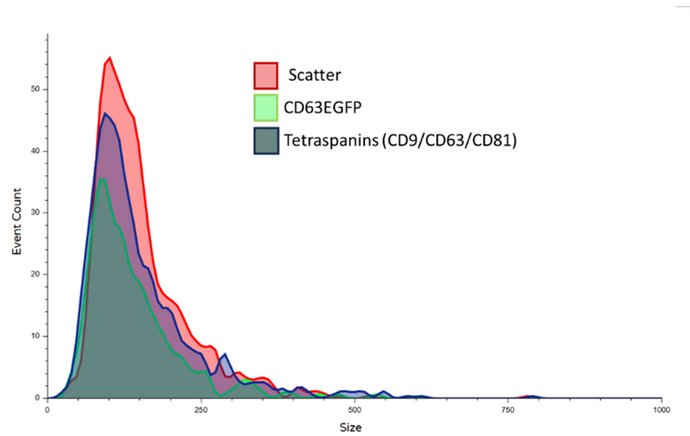 F-NTA EV Tetraspanin Detection Kit