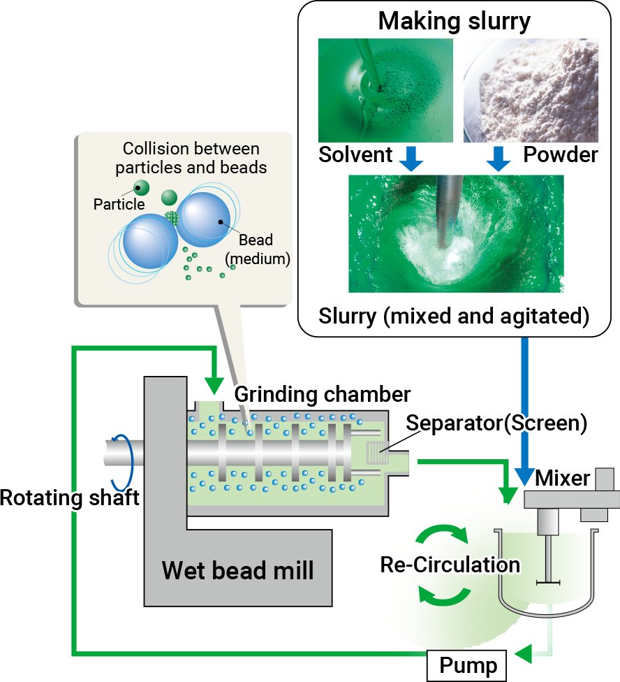 Wet Bead Mill
