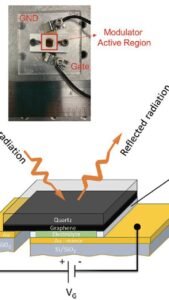 THz modulators based on electrolyte-gated graphene structures