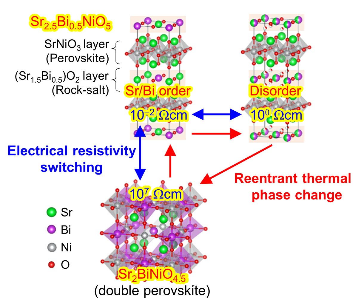Schematics of electrical resistivity switching and reentrant thermal in Sr2.5Bi0.5NiO5. The top two figures are the crystal structures of Sr2.5Bi0.5NiO5 with different Sr/Bi arrangements. The bottom figure is the crystal structure of double perovskite Sr2BiNiO4.5. The Blue value denotes electrical resistivity of each nickel. ©Hideyuki Kawasoko et al.