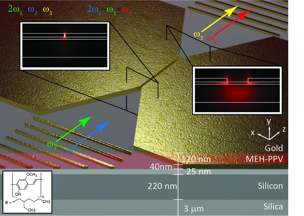 These are nanofocusing and optical mode properties of the organic hybrid gap plasmon waveguide on the silicon platform used for degenerate four-wave mixing. The insets depict the scaled electromagnetic mode distributions for a wide metal gap of 500 nm and a narrow metal gap of 25 nm, along with the chemical formula for MEH-PPV. @ Nielsen et al., 2017/Imperial College London