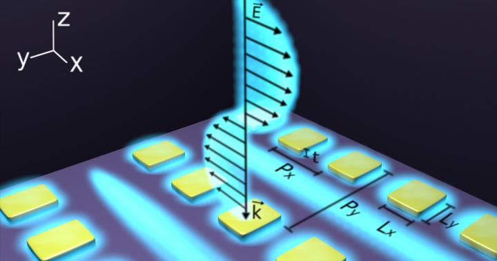 An artist's view of a metasurface consisting of a rectangular array of rectangular gold nanostructures generating plasmonic surface lattice resonances. @ Yaryna Mamchur, co-author and Mitacs Summer Student from the National Technical University of Ukraine "Igor Sikorsky Kyiv Polytechnic Institute," who worked in Professor Ksenia Dolgaleva's lab in the summer of 2019 at uOttawa.
