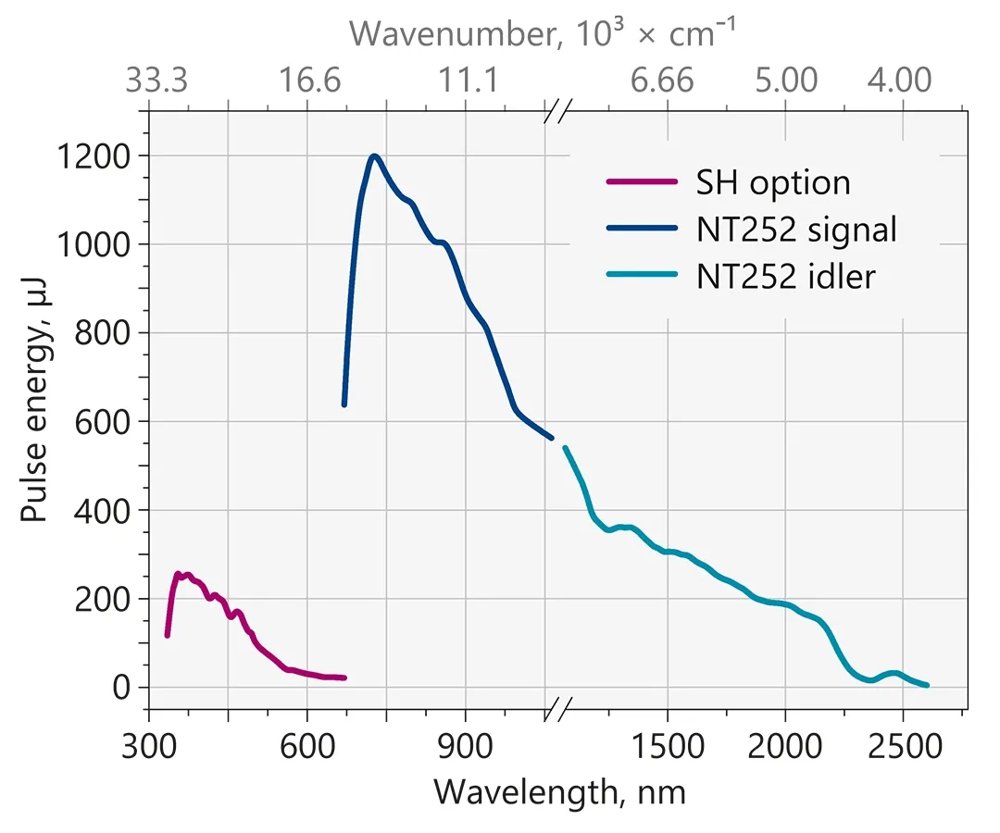 Tunable Wavelength UV-NIR Range DPSS Lasers NT250