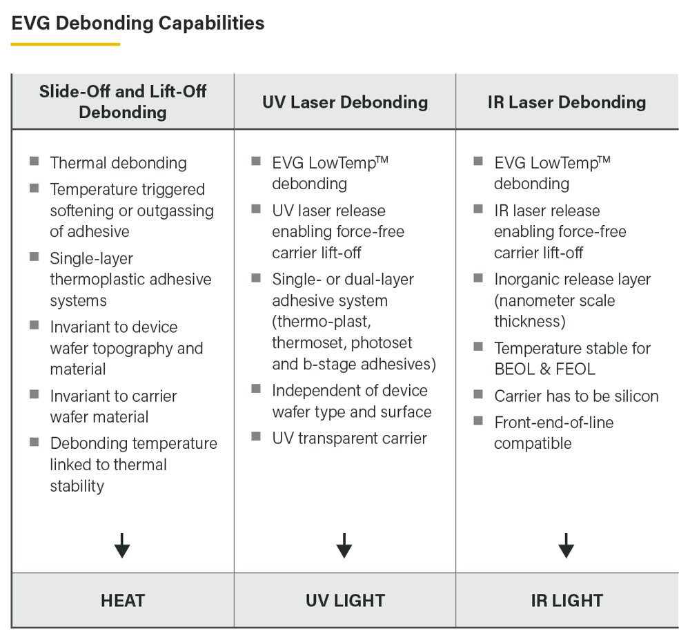 Temporary Bonding and Debonding Equipment