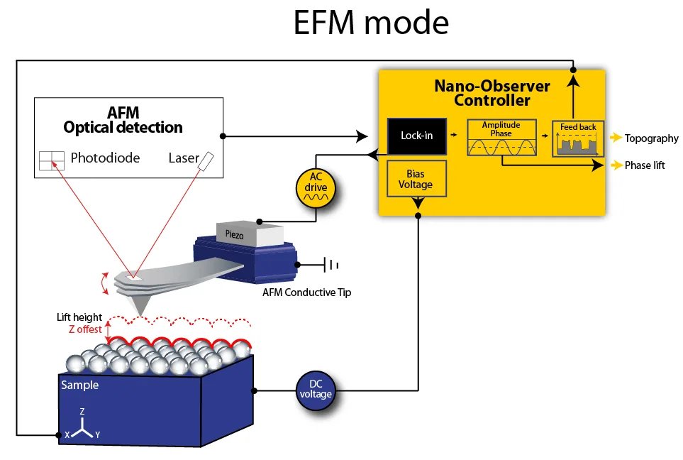 EFM Mode