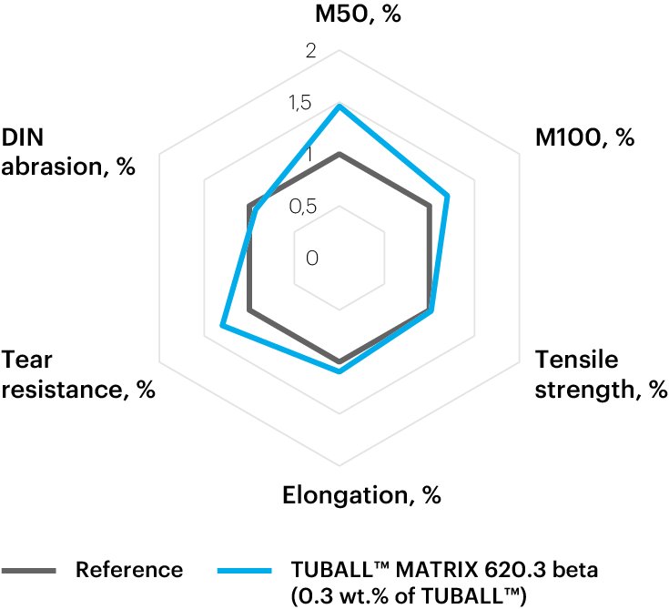 TUBALL™ MATRIX 622