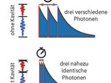 Quantum communication: New method generates photons that are virtually indistinguishable
