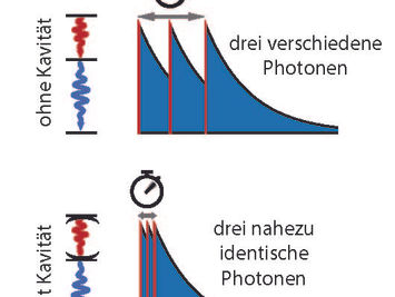 Quantum communication: New method generates photons that are virtually indistinguishable