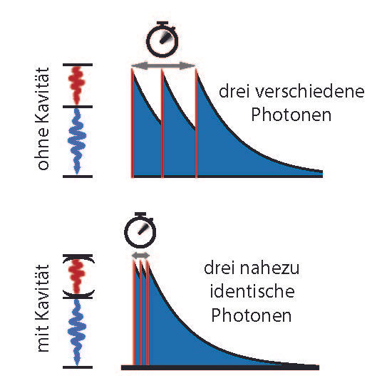 Quantum communication: New method generates photons that are virtually indistinguishable