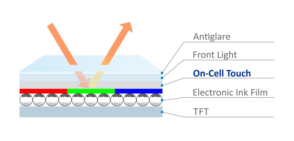 On-Cell Touch ePaper Module