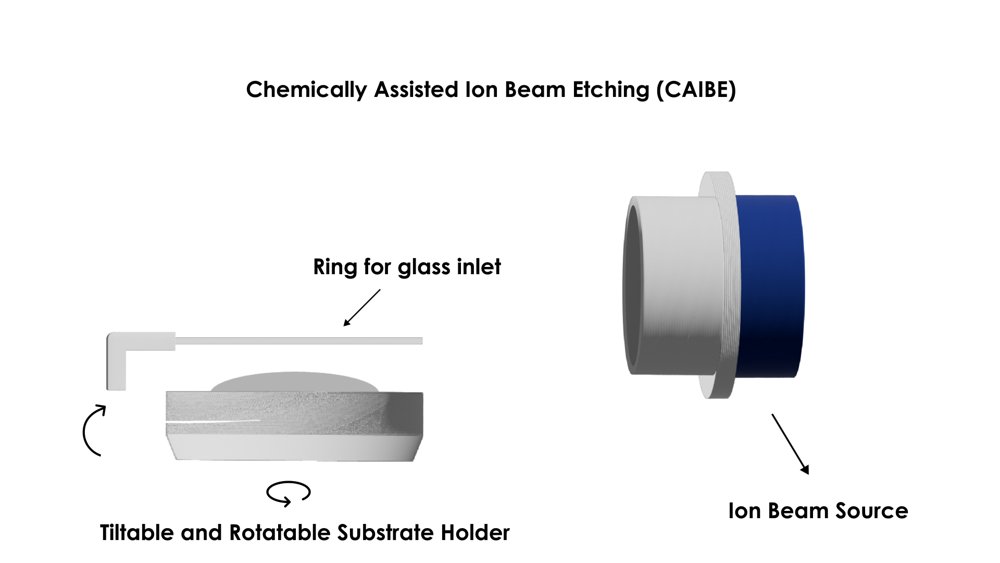 Chemically Assisted Ion Beam Etching (CAIBE)