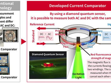 Simplifying the calibration of current measurement instruments with diamond quantum sensing technology