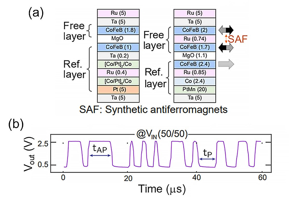(a) Stack structure used in previous (left) and present (right) works. (b) Measured output signal of the p-bit showing microsecond random telegraph noise. ©Shunsuke Fukami, Kerem Camsari et al.