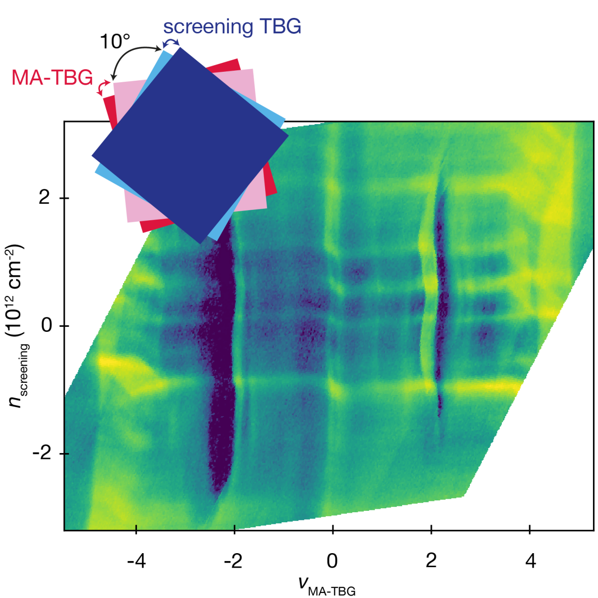 A graphic showing the screening of magic-angle superconductivity