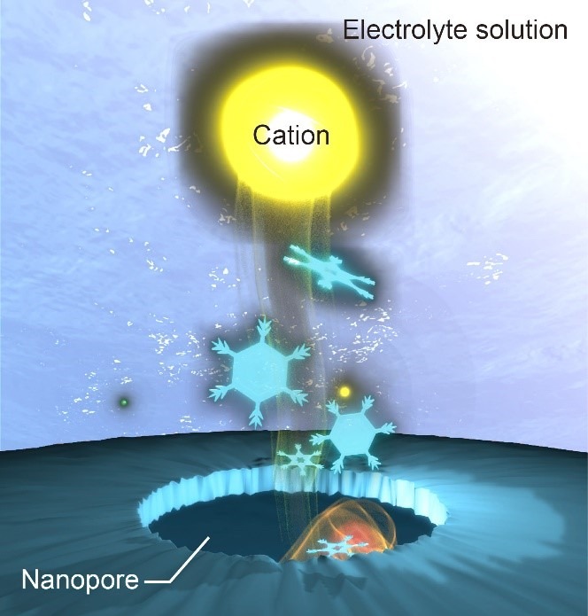 Schematic illustration depicting nanopore cooling by charge-selective ion transport. Credit: 2023 Tsutsui et al., Peltier cooling for thermal management in nanofluidic devices, Device