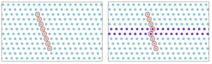 A shock wave traveling through a material can create defects known as dislocations – tiny shifts in the material’s crystal that propagate through it, leaving what are known as stacking faults behind. At left, the regular arrangement of the material’s atoms is undisturbed. At right, dislocations have traveled from left to right through the material, creating a stacking fault (purple) where adjacent layers of the crystal don’t line up quite the way they should. (Greg Stewart/SLAC National Accelerator Laboratory )