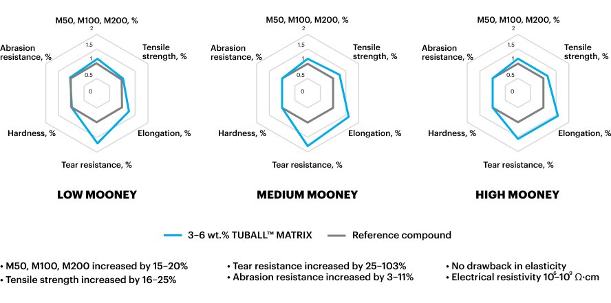 TUBALL™ MATRIX concentrates