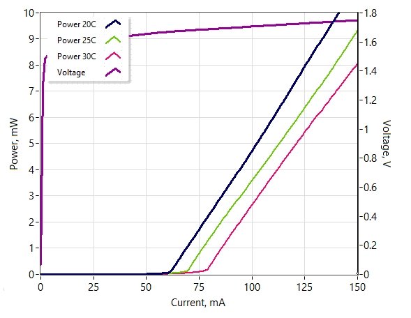 Fiber-Coupled DFB Laser Diode at 781nm with 5mW Output Power