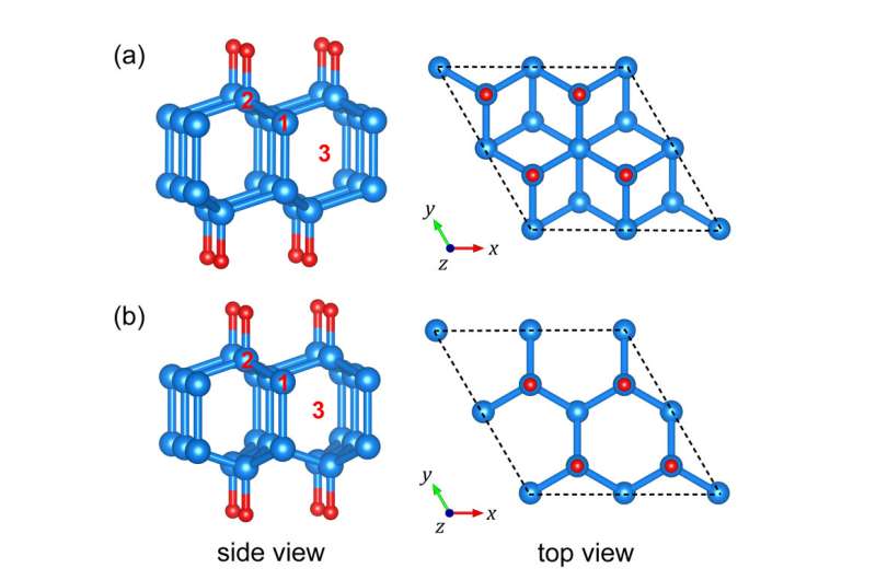 Configurations of cubic diamane (a) and hexagonal diamane (b). @ Niu Caoping