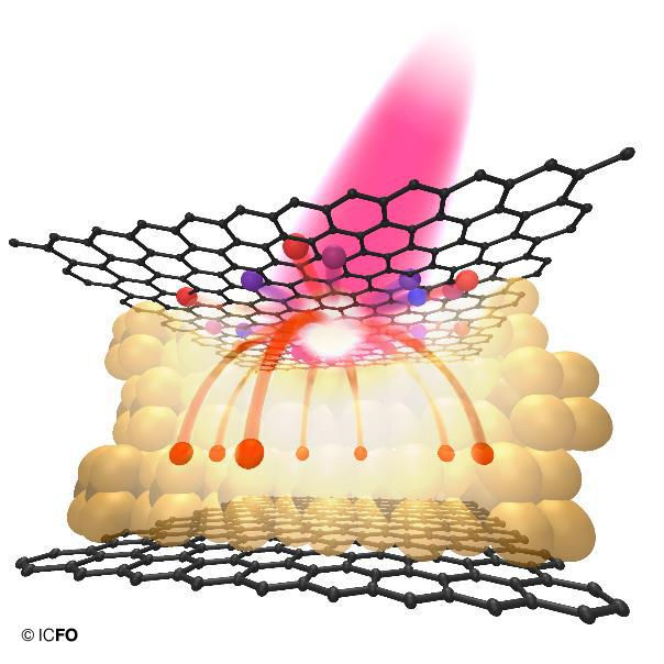 Artistic view of the photo-thermionic effect in a graphene-WSe2-graphene heterostructure.