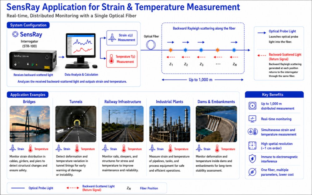 SensRay Distributed Fiber Optics Sensing System (STR-100)