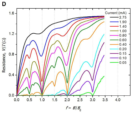 Nonlinear resistance of the sample and the influence of magnetic fields upon electrical resistance. Illustration courtesy of the researchers.
