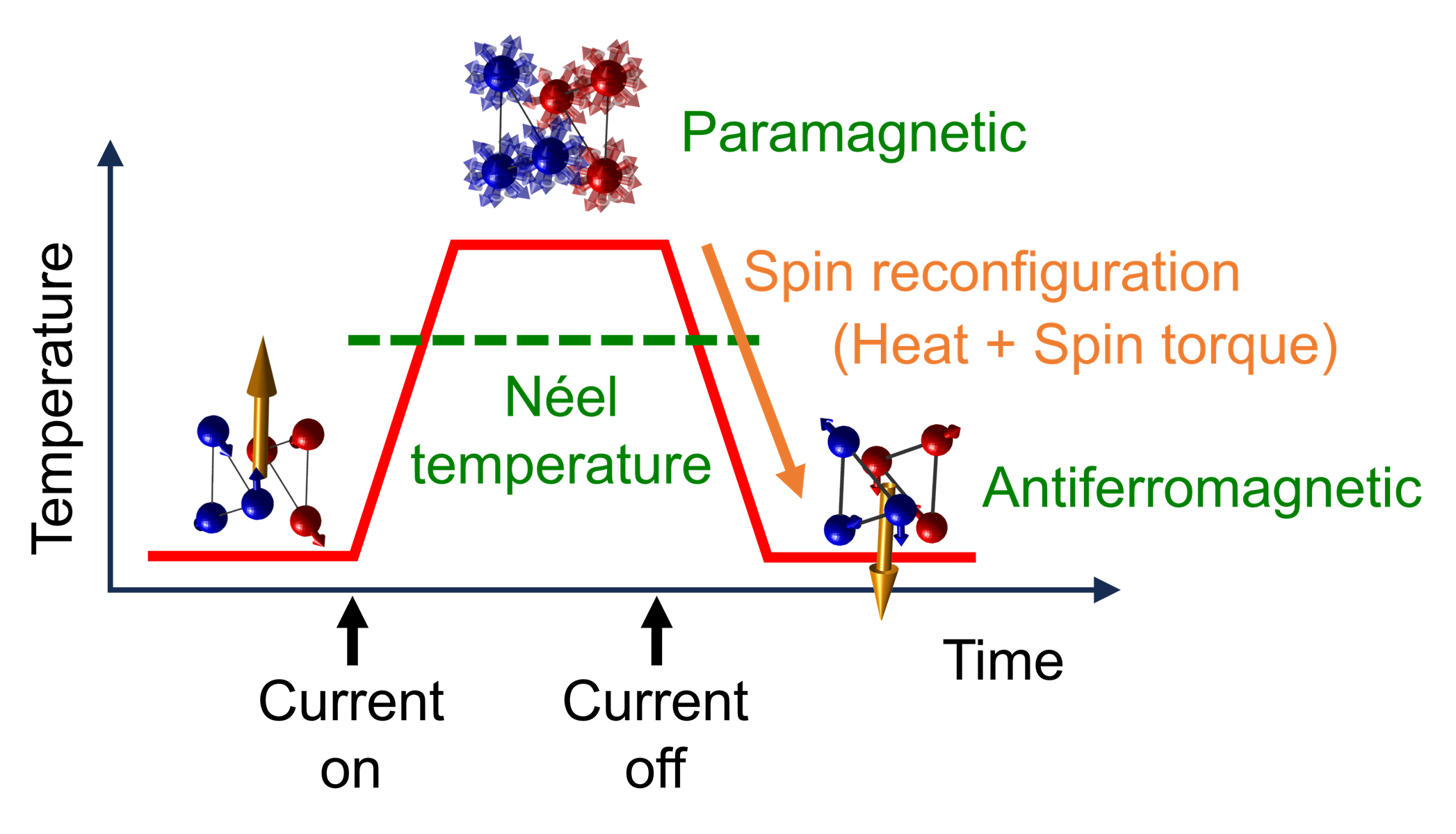 Switching of spin structure in an antiferromagnetic device using electric current. The device temperature rises to the point where thermal as well as electromagnetic (spin torque) effects contribute to switching. The present study provides the first framework to systematically assess the role of each. @ The Grainger College of Engineering at the University of Illinois Urbana-Champaign