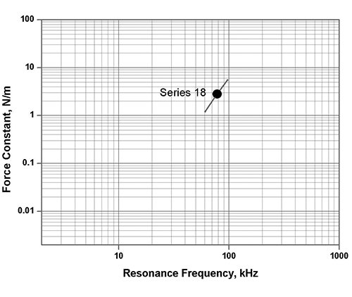 3-AFM Cantilevers Series