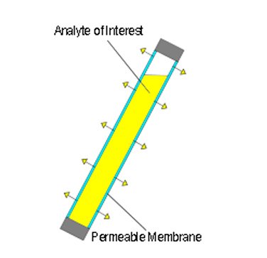 Permeation Tubes