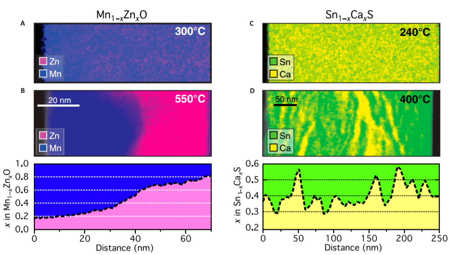 Cross-sectional STEM-EDS spectral images of the heterostructural alloys grown at different substrate temperatures. @ OSU