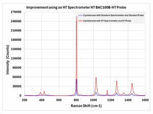 Configurable Probe Shafts