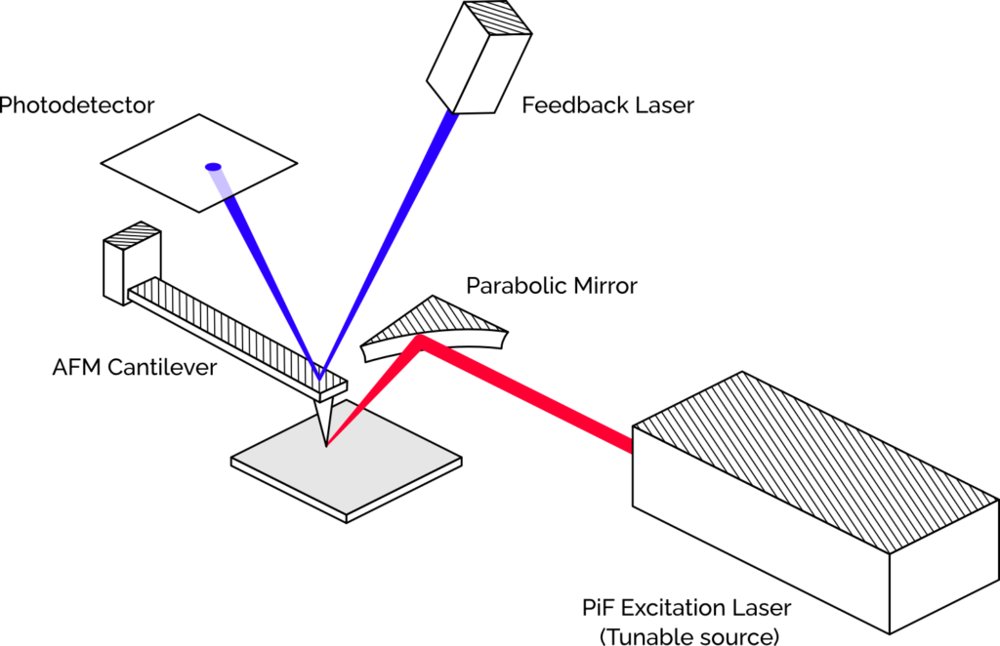 PiF-IR