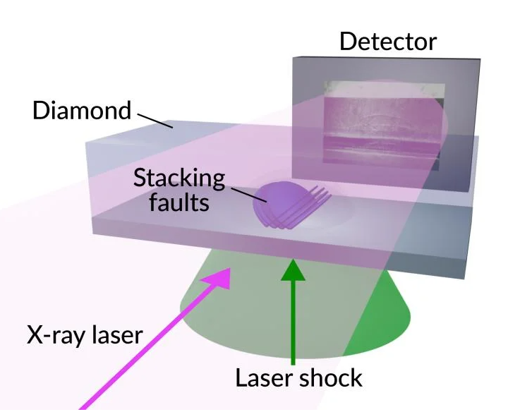 To get the first direct images of how fast dislocations can travel, researchers used an intense laser beam to drive shock waves through diamond crystals. Then they used an X-ray laser beam to make a series of X-ray images of the dislocations forming and spreading on a timescale of billionths of a second. The images, similar to medical X-rays that reveal the inside of the body, were recorded on a detector. (K. Katagiri/Stanford University)