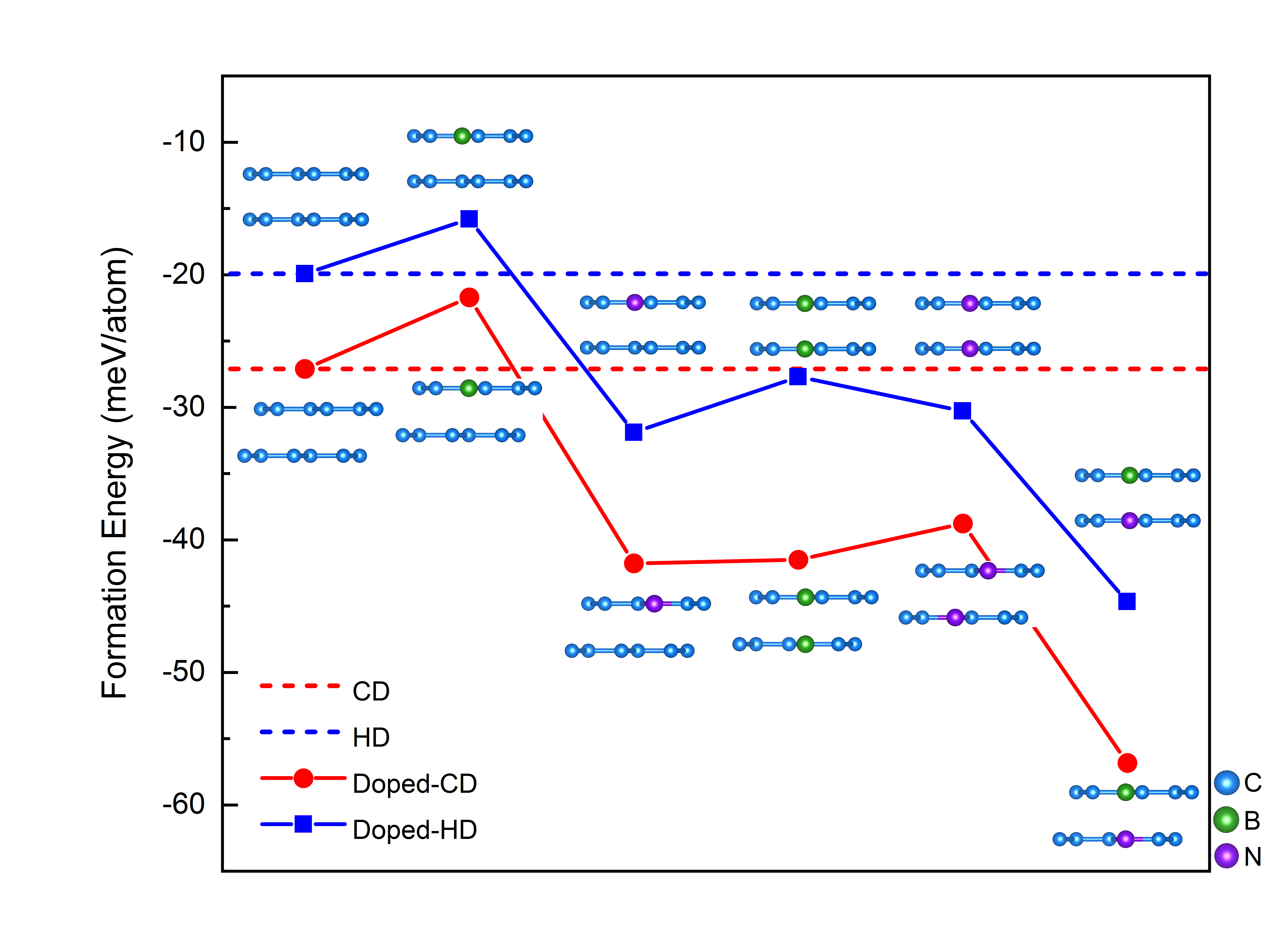 Formation energies of diamane with different doping methods at the concentration of 6.25 mol%. (Image by NIU Caoping)