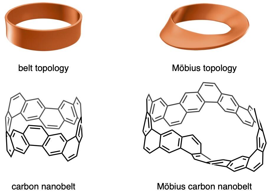 Belt topology compared with Möbius topology (top), and the structures of carbon nanobelts with these topologies (bottom).