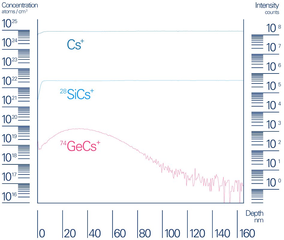 Quantitative depth profiling in MCs+ Mode
