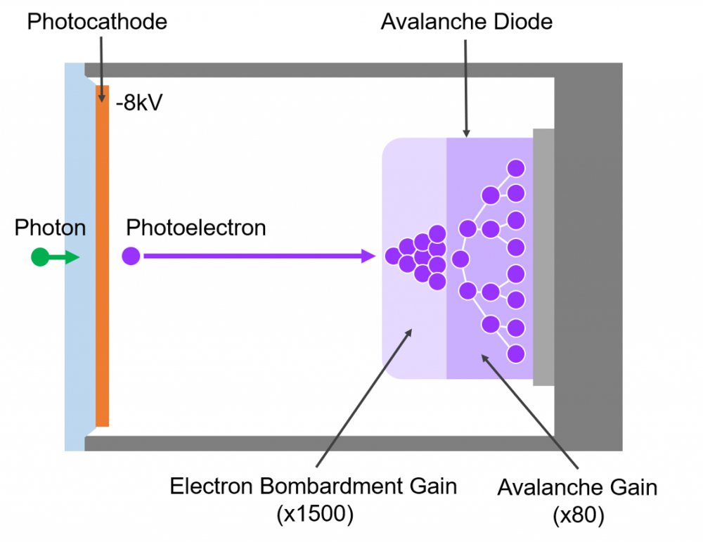High-Speed Hybrid Photodetector (HS-HPD)
