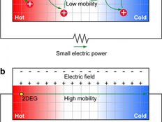 Reusing waste energy with 2-D electron gas