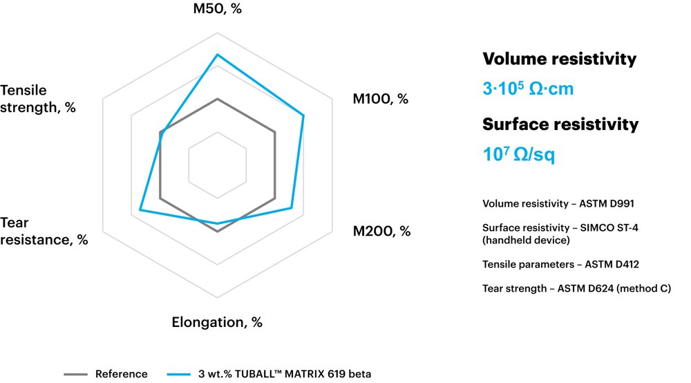 TUBALL™ graphene nanotubes for NBR