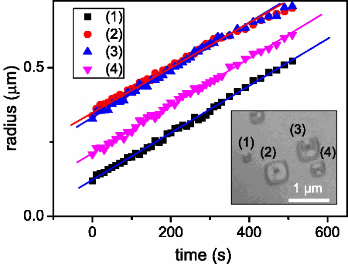 Decomposition of a thermal silicon oxide (∼900 °C). Radius evolution of voids as function time (four voids labeled in the LEEM image as (1), (2), (3), and (4)). (Inset) LEEM image of square shape voids opening into a thermal silicon oxide. Using dark field imaging mode (E = 5.4 eV), the Si(001) terraces appear black (1 × 2) or white (2 × 1) depending on the reconstruction of the surface plane and the SiO2 surface is grey.