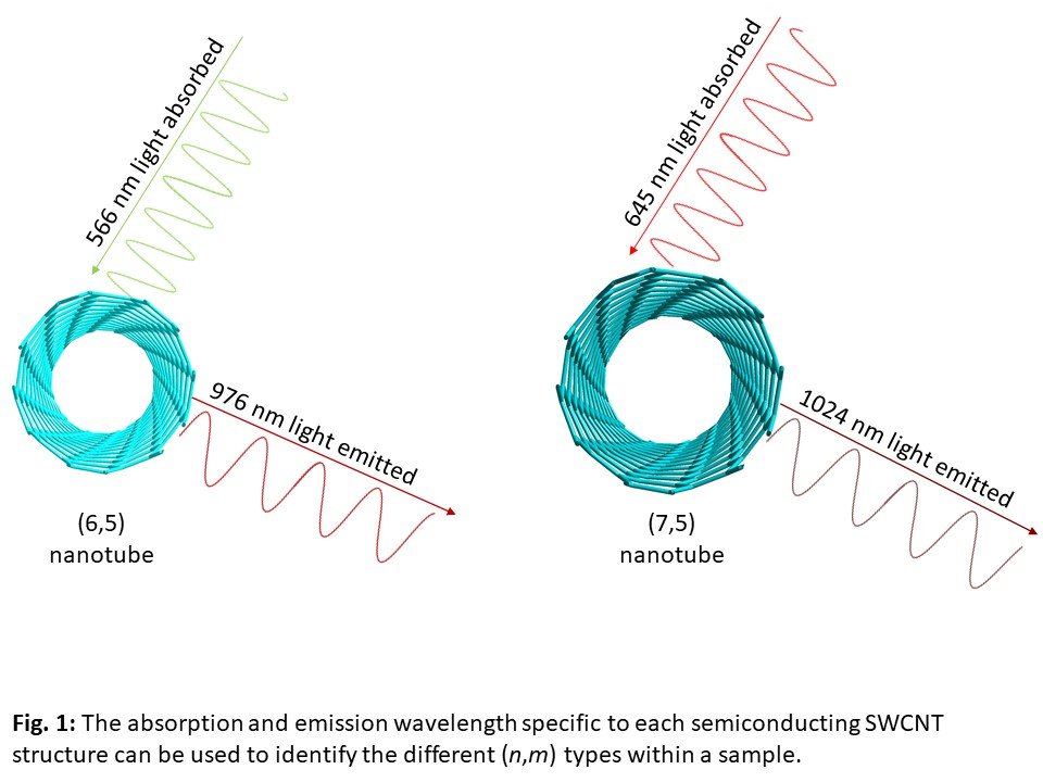 NanoSpectralyzer