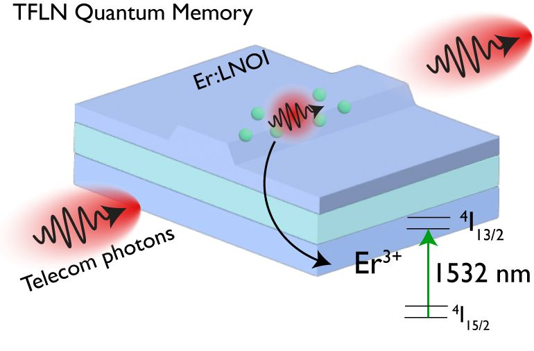 A visual abstract of chip-based quantum memory. @University of Illinois Urbana-Champaign